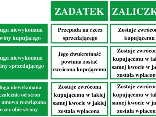 Porównanie: zadatek a zaliczka. W przypadku zadatku przy winie sprzedającego traci się go, a przy zaliczce otrzymuje zwrot.