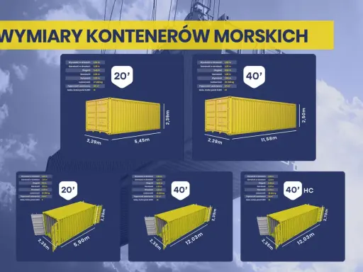 Różne rodzaje kontenerów morskich: 20', 40' i 40' HC, z podanymi wymiarami i ładownością.