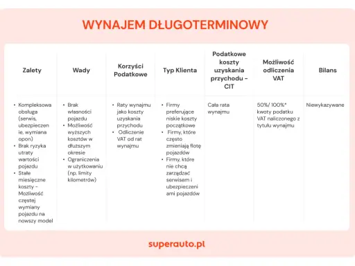 Tabela porównuje zalety, wady, korzyści podatkowe, typ klienta, koszty uzyskania przychodu i odliczenia VAT przy wynajmie długoterminowym. Koszty eksploatacji samochodu 75 przykład.