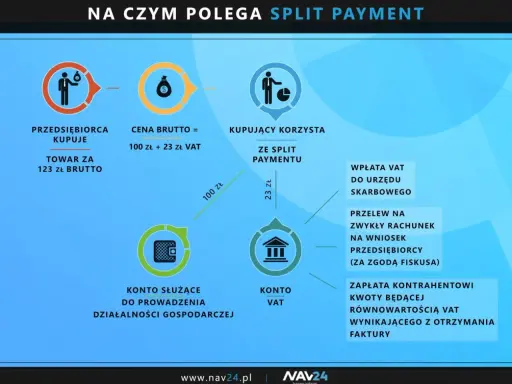 Schemat wyjaśnia obowiązkowe MPP (mechanizm podzielonej płatności). Pokazuje, jak kupujący płaci VAT na konto urzędu skarbowego, a resztę kwoty kontrahentowi.