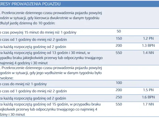 Tabela pokazuje, jak obliczyć czas pracy kierowcy, uwzględniając przekroczenia dziennego czasu jazdy i kary.