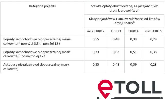 Tabela z kategoriami pojazdów i stawkami etoll za przejazd 1 km, zależnymi od klasy emisji spalin.