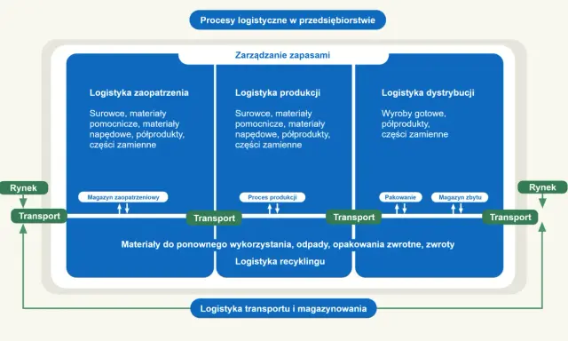 Schemat procesów logistycznych: zaopatrzenie, produkcja, dystrybucja. Logistyka dystrybucji to transport wyrobów gotowych na rynek.