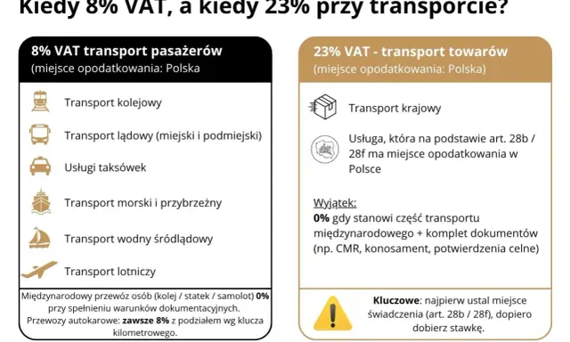 8% VAT dla pasażerów (kolej, autobusy, taksówki, morski, wodny, lotniczy) i 23% VAT dla towarów. Kluczowe jest miejsce świadczenia usługi.