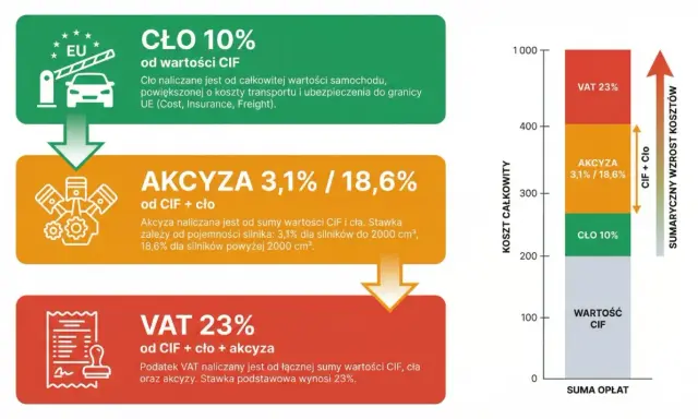 Schemat pokazuje naliczanie opłat za samochód: cło 10%, akcyza 3,1%/18,6% zależna od silnika, oraz VAT 23%.