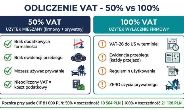 Porównanie odliczenia VAT 50% vs 100%. Dowiedz się, co zaliczamy do kosztów eksploatacji samochodu przy różnych opcjach.