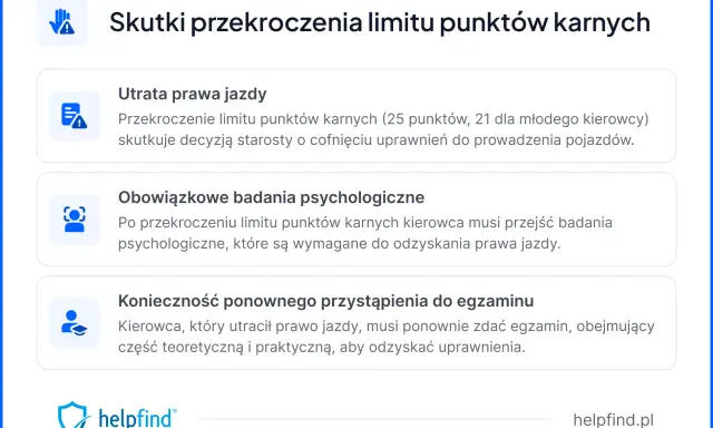 Przekroczenie limitu 15 punktów karnych to utrata prawa jazdy, badania psychologiczne i konieczność ponownego zdania egzaminu.