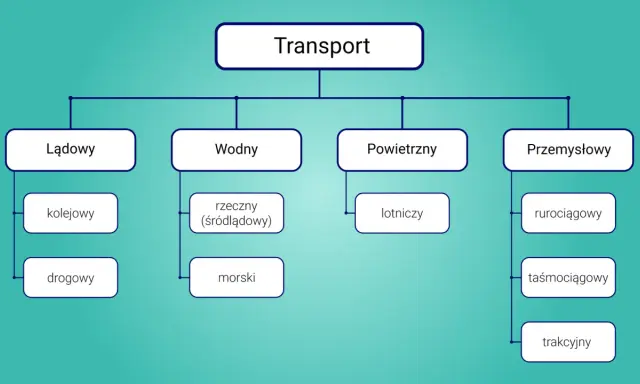 Schemat przedstawia klasyfikację transportu: lądowy (kolejowy, drogowy), wodny (rzeczny, morski), powietrzny (lotniczy) i przemysłowy (rurociągowy, taśmociągowy, trakcyjny).