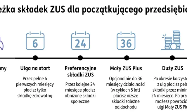 Ścieżka składek ZUS: start firmy, ulga na start (6 mies.), preferencyjne składki ZUS (24 mies.), Mały ZUS Plus (do 36 mies.), Duży ZUS.