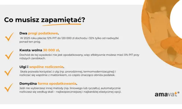 Dwa progi podatkowe, kwota wolna 30 000 zł, ulgi i wspólne rozliczenie to kluczowe informacje dotyczące podatku dochodowego.