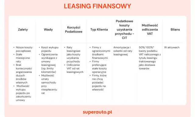 Tabela porównuje leasing finansowy: zalety, wady, korzyści podatkowe, typ klienta, koszty uzyskania przychodu i możliwość odliczenia VAT, co ułatwia odliczenie samochodu od podatku.