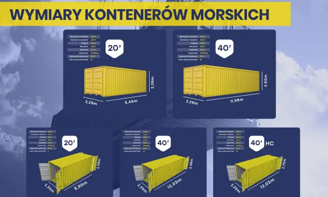 Różne rodzaje kontenerów morskich: 20', 40' i 40' HC, z podanymi wymiarami i ładownością.