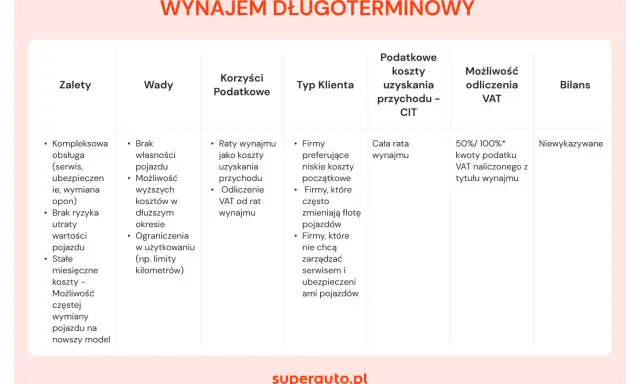 Tabela porównuje zalety, wady, korzyści podatkowe, typ klienta, koszty uzyskania przychodu i odliczenia VAT przy wynajmie długoterminowym. Koszty eksploatacji samochodu 75 przykład.