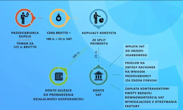 Schemat wyjaśnia obowiązkowe MPP (mechanizm podzielonej płatności). Pokazuje, jak kupujący płaci VAT na konto urzędu skarbowego, a resztę kwoty kontrahentowi.