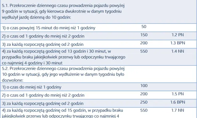 Tabela pokazuje, jak obliczyć czas pracy kierowcy, uwzględniając przekroczenia dziennego czasu jazdy i kary.