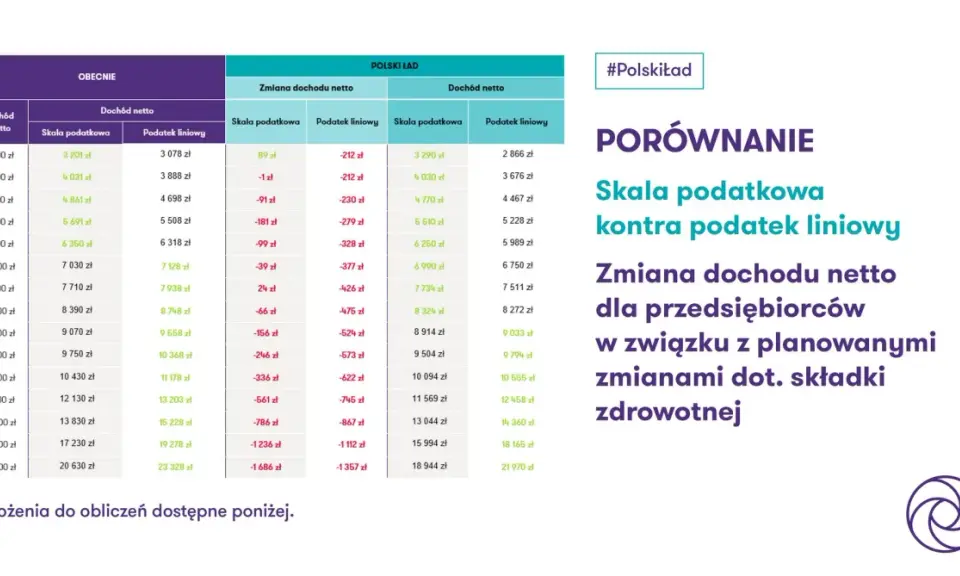 Porównanie skali podatkowej i podatku liniowego dla przedsiębiorców. Tabela pokazuje zmiany dochodu netto przy różnych progach dochodu brutto.
