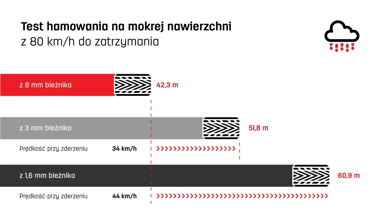 Test hamowania na mokrej nawierzchni: opona z 8 mm bieżnika zatrzymuje się po 42,3 m, z 3 mm po 51,8 m, a z 1,6 mm po 60,9 m.