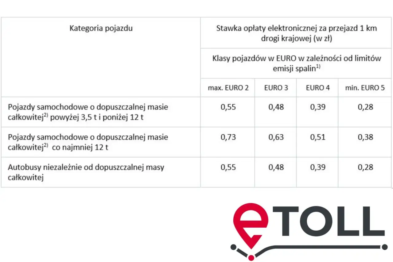 Tabela z kategoriami pojazdów i stawkami etoll za przejazd 1 km, zależnymi od klasy emisji spalin.