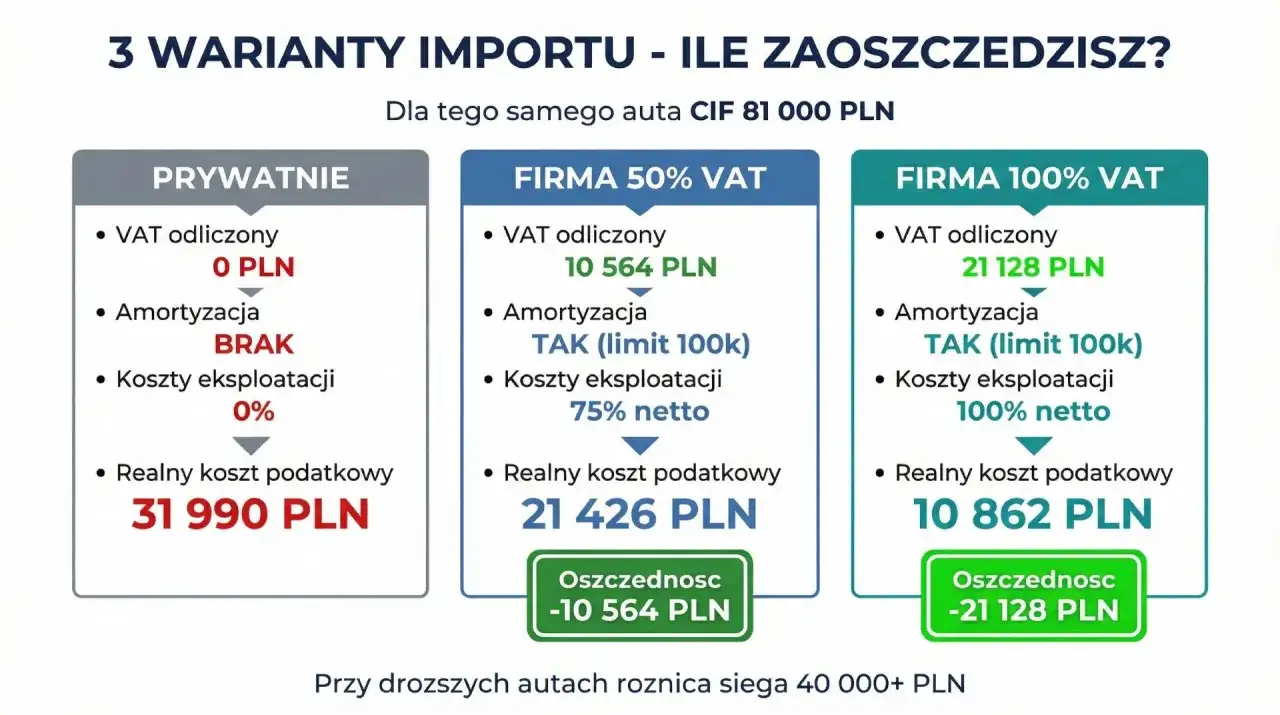 Porównanie kosztów zakupu samochodu z zagranicy a VAT: prywatnie, firma 50% VAT i firma 100% VAT. Różnice w odliczeniu VAT, amortyzacji i kosztach eksploatacji.