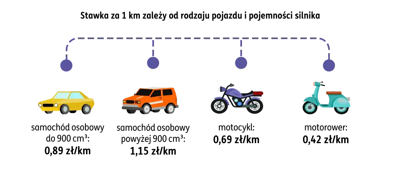 Koszty eksploatacji samochodu, motocykla i motoroweru zależą od pojemności silnika i rodzaju pojazdu.