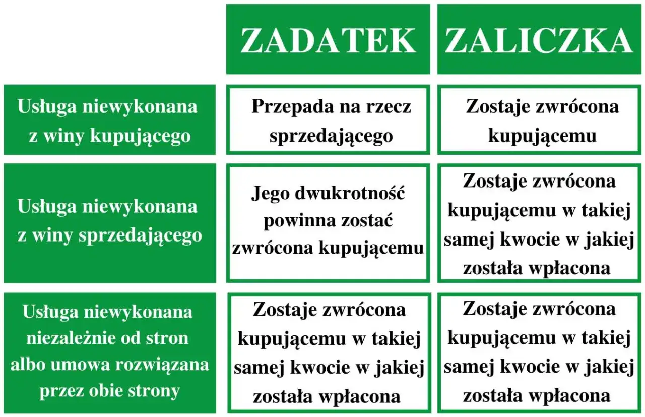Por&oacute;wnanie zasad zwrotu przy zadatek i zaliczka: zadatek przepada, gdy wina leży po stronie kupującego, zaliczka zawsze jest zwracana.