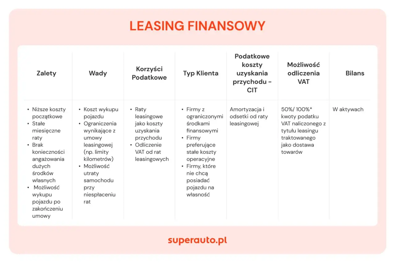 Tabela porównuje leasing finansowy: zalety, wady, korzyści podatkowe, typ klienta, koszty uzyskania przychodu, odliczenie VAT i bilans. Idealne dla firm, które nie chcą posiadać samochodu powyżej 150 tys.