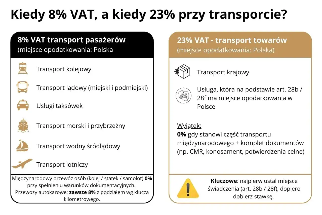 Transport pasażerów w Polsce to 8% VAT. Transport towarów krajowych to 23% VAT. Usługi zwolnione z VAT to międzynarodowy przewóz osób.