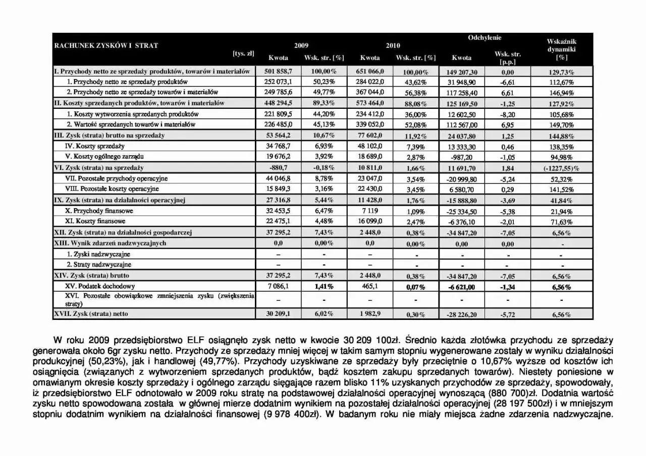 VIII. Pozostałe koszty operacyjne w 2009 roku wyniosły 15 849,3 tys. zł, co stanowiło 3,16% przychod&oacute;w.