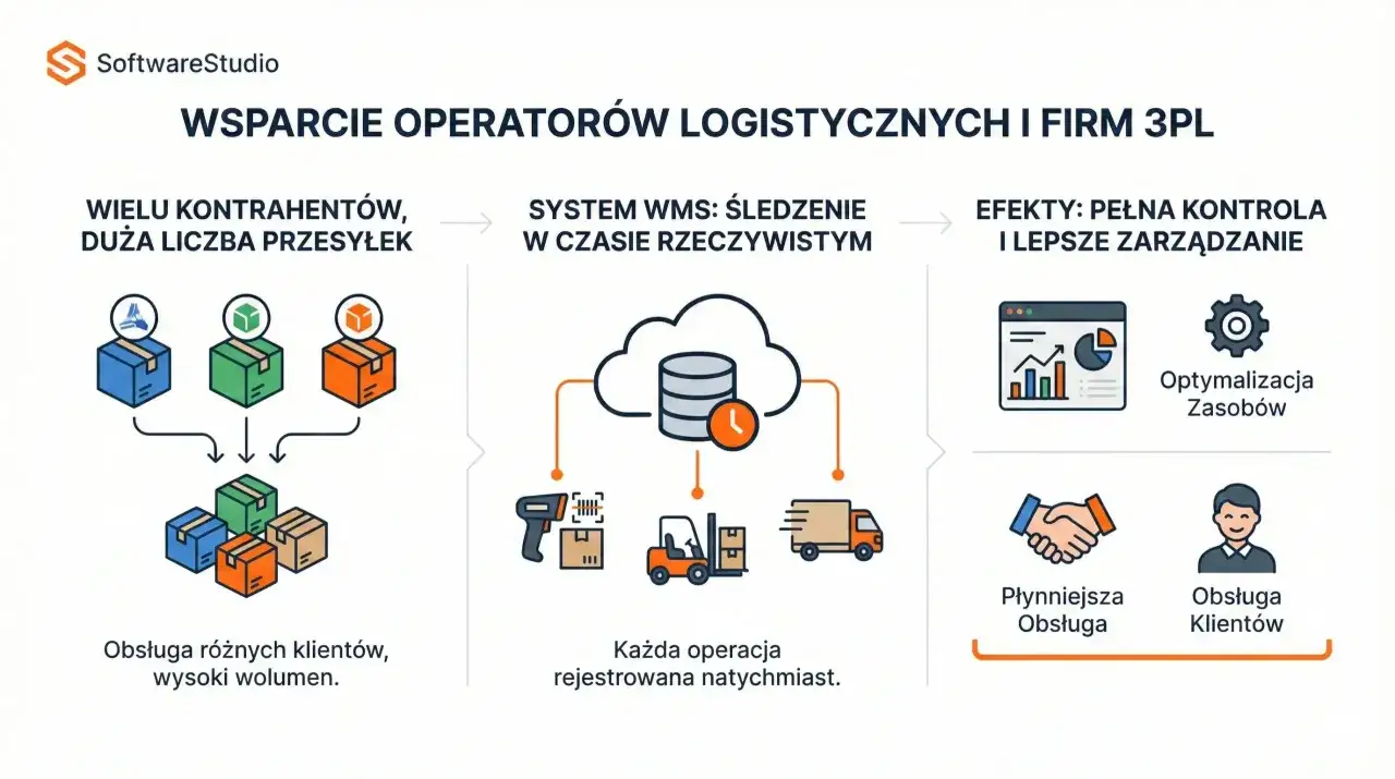 Diagram przedstawia system WMS z funkcją track&trace śledzenie przesyłek, zapewniający pełną kontrolę i optymalizację procesów logistycznych.