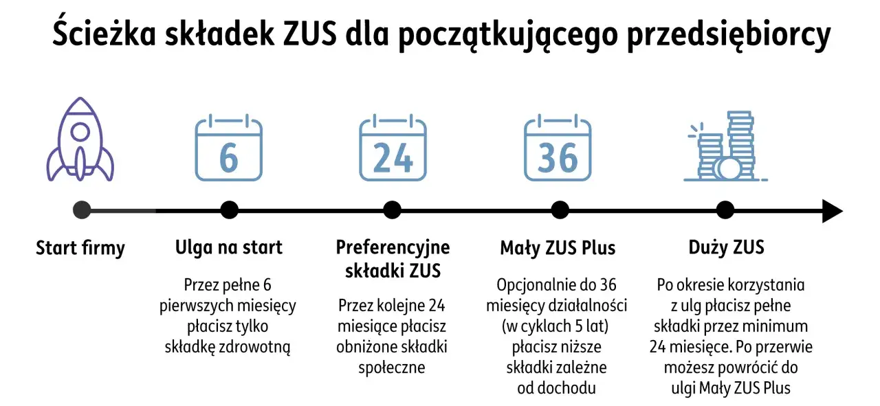 Ścieżka składek ZUS: start firmy, ulga na start (6 mies.), preferencyjne składki (24 mies.), Mały ZUS Plus (do 36 mies. działalności), Duży ZUS.