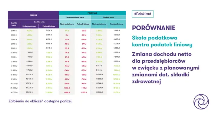 Porównanie skali podatkowej i podatku liniowego dla przedsiębiorców. Tabela pokazuje zmiany dochodu netto przy różnych progach dochodu brutto.